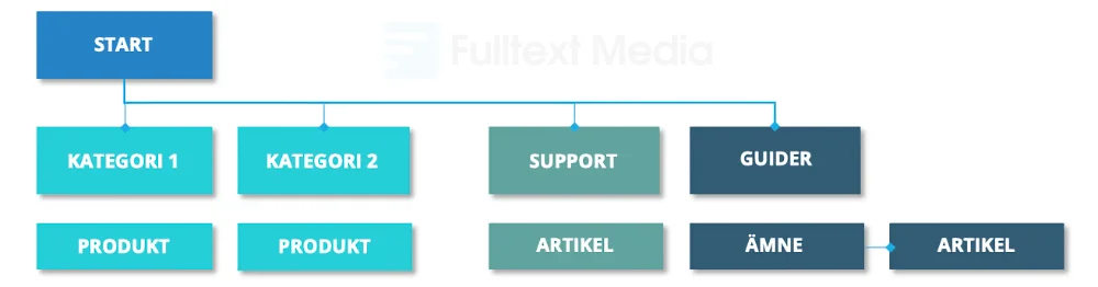 sajtstruktur befintligt innehåll