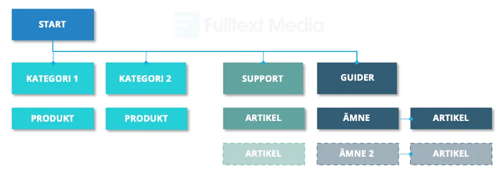 sajtstruktur planering av innehåll