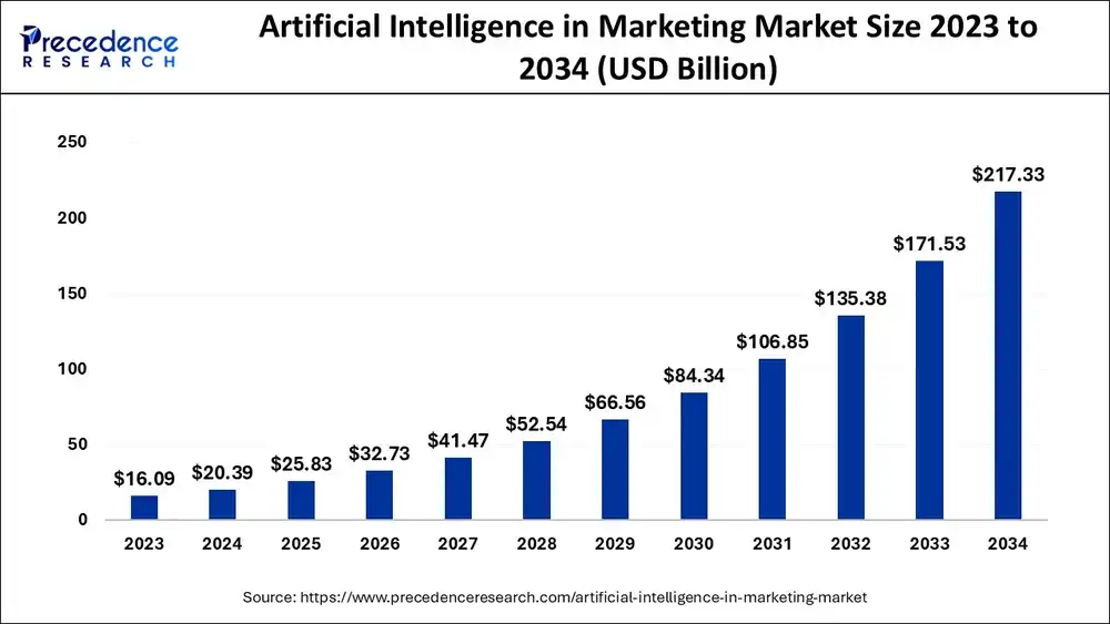 AI inom marknadsföring